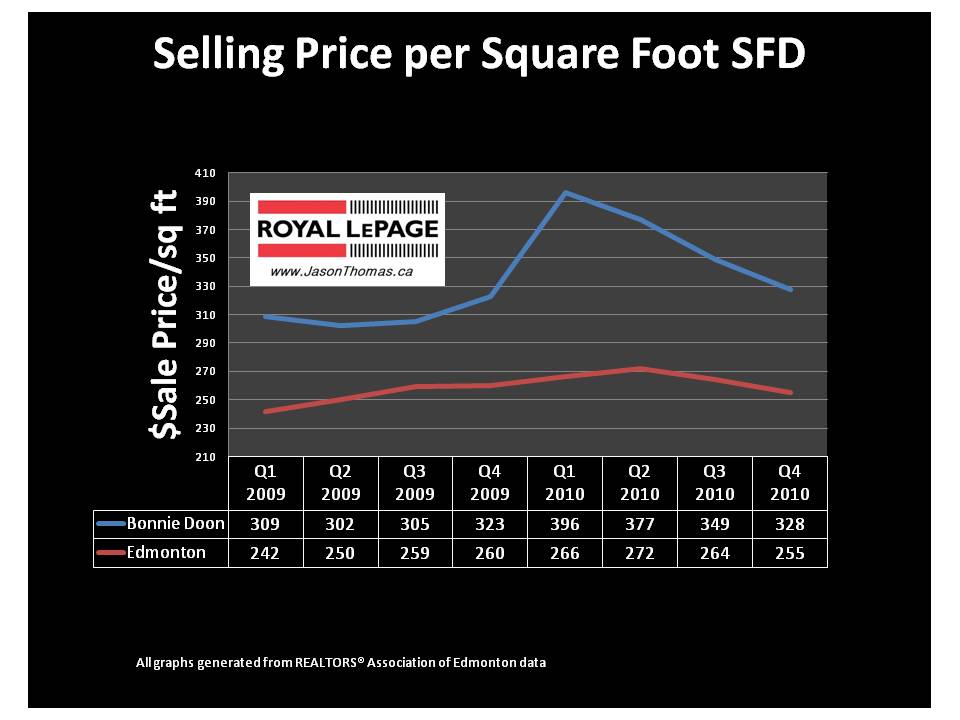 Bonnie Doon Edmonton real estate mls listings average sale price per square foot